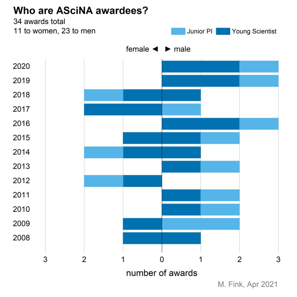 ASciNA awardee gender distribution