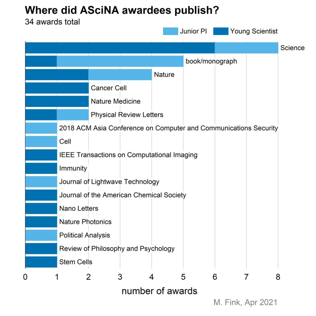 ASciNA awardees published in journals